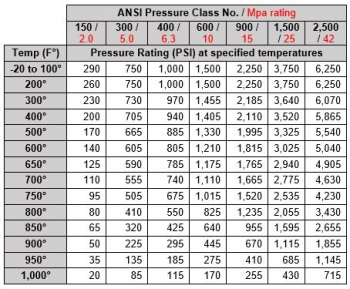 ANSI Pressure class ANSI Pressure class