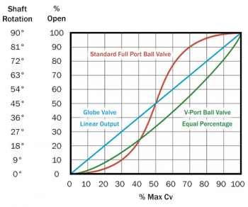ball valve cv circulation with chart ball valve cv circulation with chart