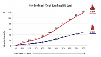 butterfly valve cv circulation with chart butterfly valve cv circulation with chart