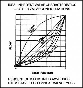 gate valve cv circulation with chart gate valve cv circulation with chart